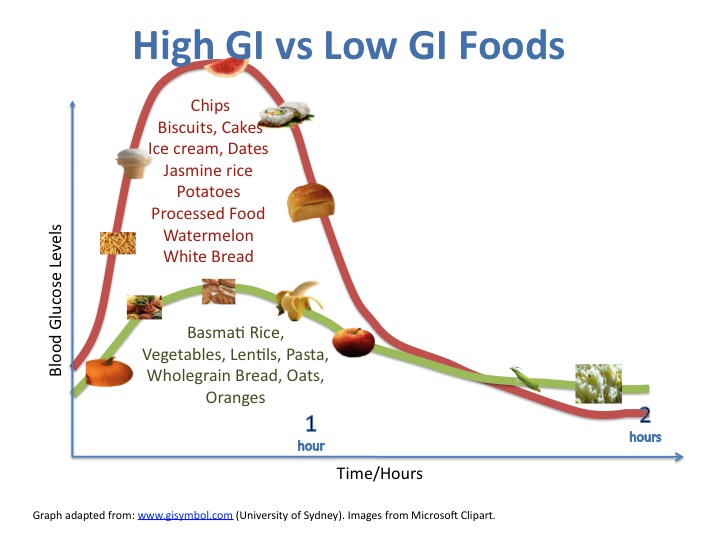 examples-of-low-vs-high-gi-foods