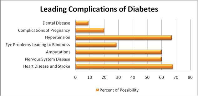 leading-complications-diabetes